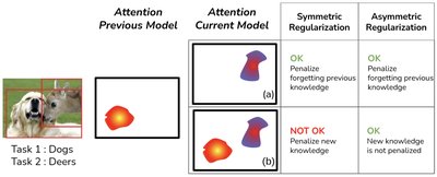 Towards Exemplar-Free Continual Learning